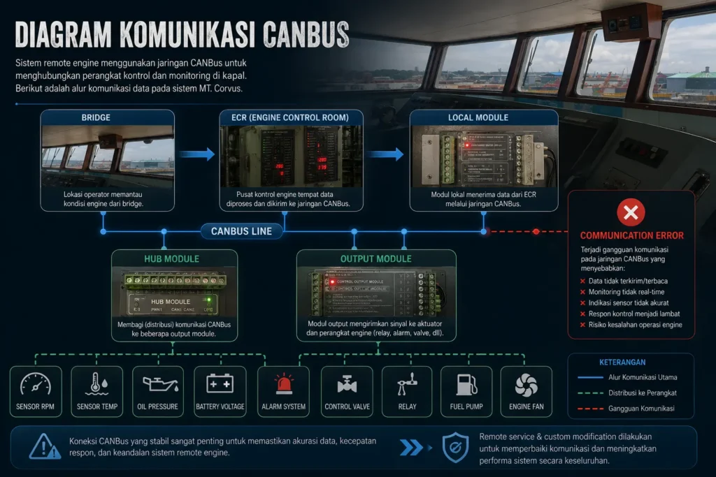 Diagram Komunikasi CANBus